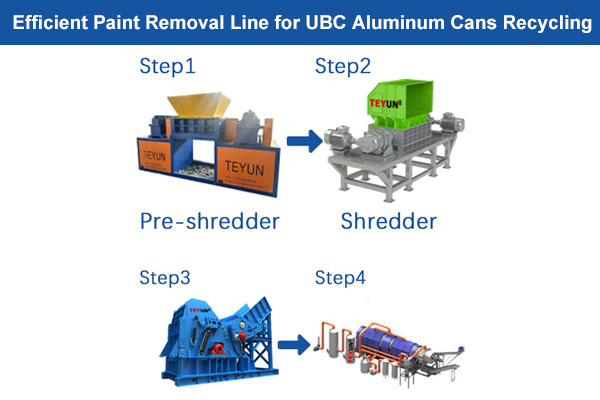 Ligne efficace de décapage de peinture pour le recyclage des canettes en aluminium de l'UBC